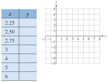 Chapter 12.5, Problem 17PE, For Exercises 17–20, graph the equation by completing the table and plotting the points. Identify 