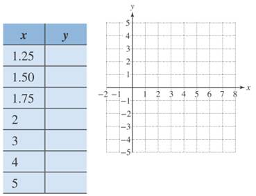 Chapter 12.5, Problem 18PE, For Exercises 17–20, graph the equation by completing the table and plotting the points. Identify 
