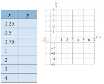 Chapter 12.5, Problem 19PE, For Exercises 17–20, graph the equation by completing the table and plotting the points. Identify 
