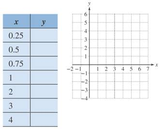 Chapter 12.5, Problem 20PE, For Exercises 17–20, graph the equation by completing the table and plotting the points. Identify 