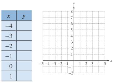 Chapter 12.5, Problem 7PE, For Exercises 7–10, graph the equation by completing the table and plotting points. Identify the 