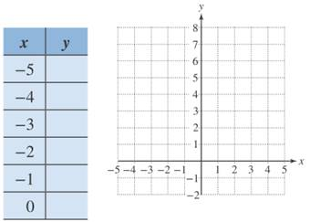 Chapter 12.5, Problem 8PE, For Exercises 7–10, graph the equation by completing the table and plotting points. Identify the 