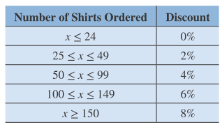 Chapter 2.8, Problem 116PE, 116.	A wholesaler sells T-shirts to a surf shop at $8 per shirt. However, for large orders, the 