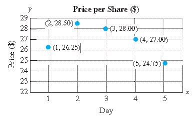 Chapter 3, Problem 11RE, 11.	The price per share of a stock (in dollars) over a period of 5 days is shown in the 