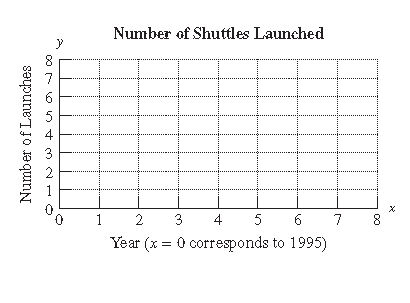 Chapter 3, Problem 12RE, The number of space shuttle launches for selected years is given by the ordered pairs. Let x 