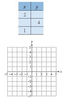 Chapter 3, Problem 17RE, For Exercises 17–20, complete the table and graph the corresponding ordered pairs. Graph the line 