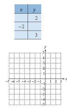 Chapter 3, Problem 18RE, For Exercises 17–20, complete the table and graph the corresponding ordered pairs. Graph the line 