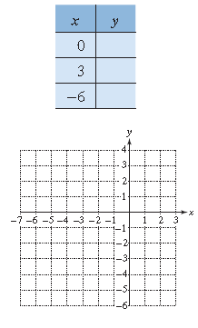 Chapter 3, Problem 19RE, For Exercises 17–20, complete the table and graph the corresponding ordered pairs. Graph the line 
