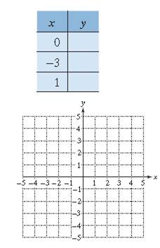 Chapter 3, Problem 20RE, For Exercises 17–20, complete the table and graph the corresponding ordered pairs. Graph the line 