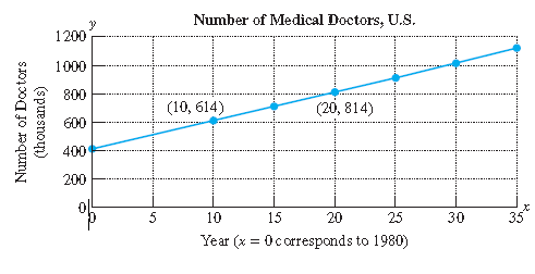 Chapter 3, Problem 31T, The number of medical doctors for selected years is shown in the graph. Let x represent the number 