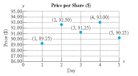 Chapter 3.1, Problem 5PE, For Exercises 2–6, refer to the graphs to answer the questions. (See Example 1.)
5.	The price per 
