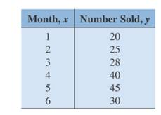 Chapter 3.1, Problem 7SP, The table shows the number of sold in a certain town for a 6-month period. Plot the ordered pairs. 