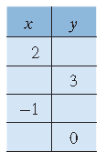 Chapter 3.2, Problem 18PE, For Exercises 18–31, complete each table, and graph the corresponding ordered pairs. Draw the line , example  1