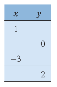 Chapter 3.2, Problem 19PE, For Exercises 18–31, complete each table, and graph the corresponding ordered pairs. Draw the line , example  1