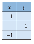 Chapter 3.2, Problem 20PE, For Exercises 18–31, complete each table, and graph the corresponding ordered pairs. Draw the line , example  1