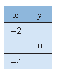 Chapter 3.2, Problem 21PE, For Exercises 18–31, complete each table, and graph the corresponding ordered pairs. Draw the line , example  1