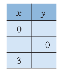 Chapter 3.2, Problem 23PE, For Exercises 18–31, complete each table, and graph the corresponding ordered pairs. Draw the line , example  1