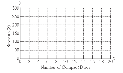 Chapter 3.2, Problem 78PE, 78.	The store “CDs R US” sells all compact discs for $13.99. The following equation represents the 