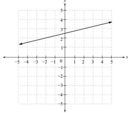 Beginning and Intermediate Algebra, Chapter 3.3, Problem 21PE 