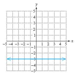 Chapter 3.3, Problem 25PE, For Exercises 24–32, determine the slope by using the slope formula and any two points on the line. 