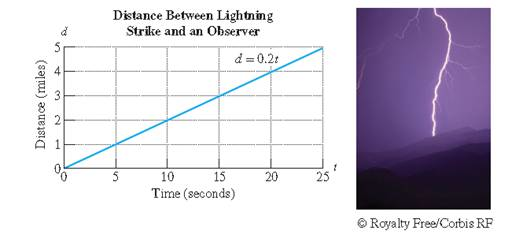 Chapter 3.3, Problem 69PE, 73.	The distance, d (in miles), between a lightning strike and an observer is given by the equation 