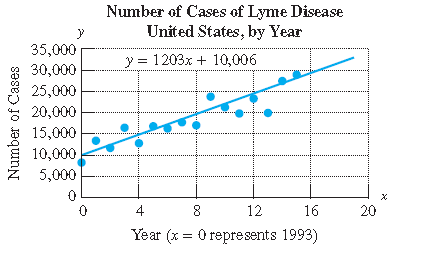 Chapter 3.4, Problem 87PE, 87.	The number of reported cases of Lyme disease in the United States can be modeled by the 