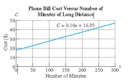 Chapter 3.4, Problem 88PE, 88.	A phone bill is determined each month by a $16.95 flat fee plus $0.10/min of long distance. The 