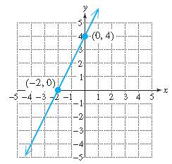 Chapter 3.5, Problem 17PE, For Exercises 23–28, find an equation of the line through the given points. Write the final answer 