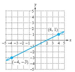 Chapter 3.5, Problem 27PE, For Exercises 23–28, find an equation of the line through the given points. Write the final answer 