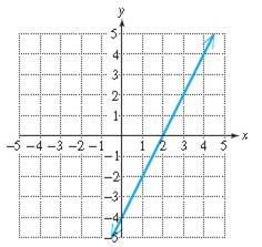 Chapter 3.5, Problem 61PE, For Exercises 61–64, write an equation in slope-intercept form for the line shown. 