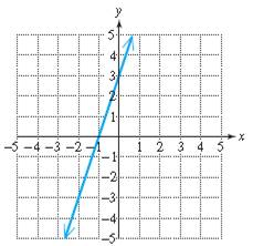 Chapter 3.5, Problem 54PE, For Exercises 61–64, write an equation in slope-intercept form for the line shown. 