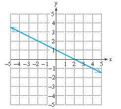 Chapter 3.5, Problem 55PE, For Exercises 61–64, write an equation in slope-intercept form for the line shown. 