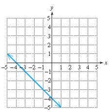 Chapter 3.5, Problem 56PE, For Exercises 61–64, write an equation in slope-intercept form for the line shown. 