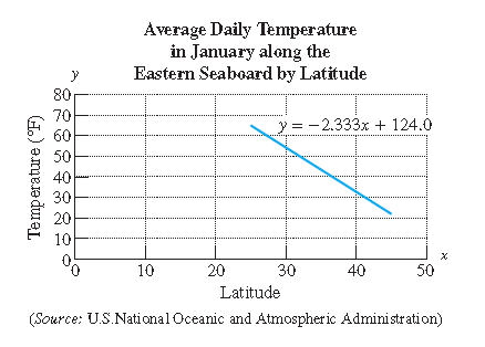 Chapter 3.6, Problem 10PE, 10.	The average daily temperature in January for cities along the eastern seaboard of the United 