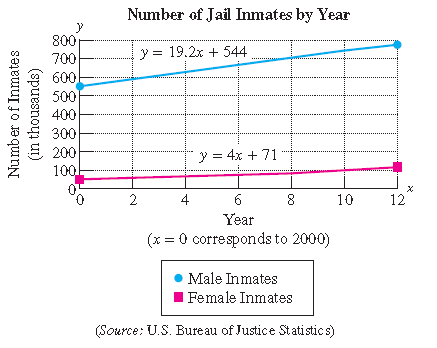 Chapter 3.6, Problem 12PE, 12.	The graph depicts the rise in the number of jail inmates in the United States since 2000. Two 