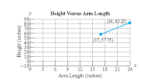 Chapter 3.6, Problem 8PE, The figure depicts a relationship between a person's height, y (in inches), and the length of the 