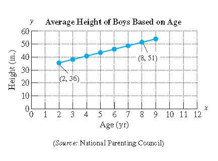Chapter 3.6, Problem 10PE, 18.	The graph shows the average height for boys based on age. Let x represent a boy’s age, and let y 
