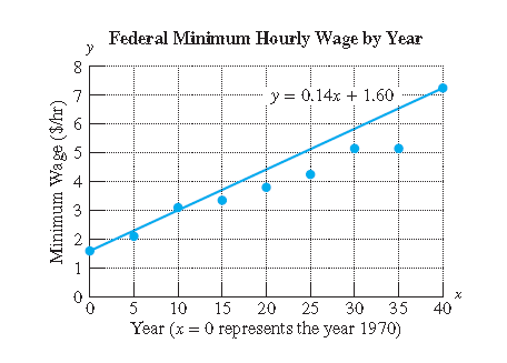Chapter 3.6, Problem 1PE, 9.	The minimum hourly wage, y (in dollars per hour), in the United States can be approximated by the 