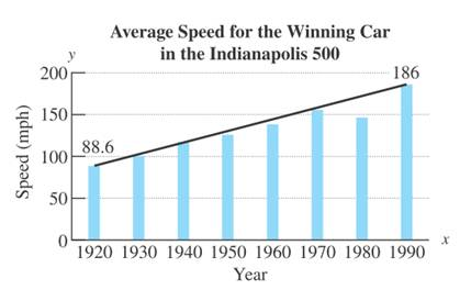Chapter 4, Problem 19CRE, In 1920, the average speed for the winner of the Indianapolis 500 car race was 88.6 mph. In 1990, a 