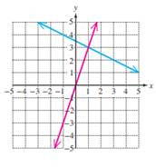 Chapter 4.1, Problem 14PE, For Exercises 11-14, match the graph of the system of equations with the appropriate description of 