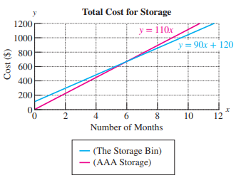 Chapter 4.1, Problem 52PE, The cost to rent a 10 ft by 10 ft storage space is different for two different storage companies. 