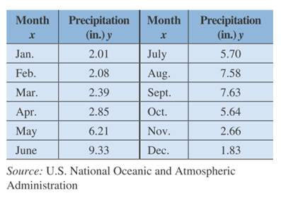 Chapter 8.1, Problem 31PE, The table gives a relation between the month of the year and the average precipitation for that 