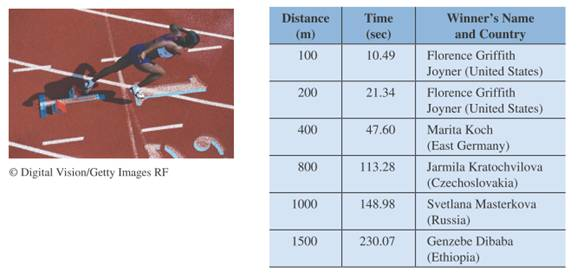 Chapter 8.1, Problem 34PE, 34.	The world record times for women’s track and field events are shown in the table. The women’s 
