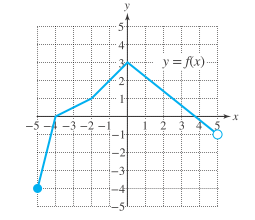 Chapter 8.2, Problem 15SP, Refer to the function graphed here. Find f ( 5 ) . 