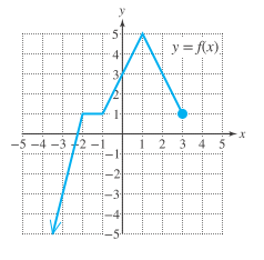 Chapter 8.2, Problem 61PE, 61.	The graph of is given. (See Example 5.)



	a.	Find .
	b.	Find .
	c.	Find .
	d.	For what 