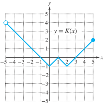 Chapter 8.2, Problem 64PE, The graph of y = K ( x ) is given. a. Find K ( 0 ) . b. Find K ( − 5 ) . c. Find K ( 1 ) . d. For 
