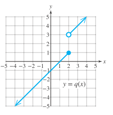 Chapter 8.2, Problem 66PE, The graph of y = q ( x ) is given. a. Find q ( 3 ) . b. Find q ( − 1 ) . c. Find q ( 2 ) . d. For 