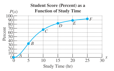 Chapter 8.2, Problem 98PE, Brian’s score on an exam is a function of the number of hours he spends studying. The function 