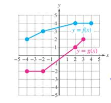 Chapter 8.4, Problem 13SP, Find the values from the graph.


13.	

 