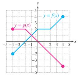 Chapter 8.4, Problem 56PE, For Exercises 47-64, approximate each function value from the graph, if possible. (See Example 